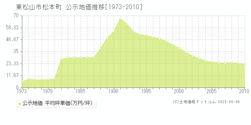 松本町(東松山市)の公示地価推移グラフ(坪単価)[1973-2010年]
