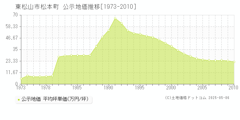 東松山市松本町の地価公示推移グラフ 