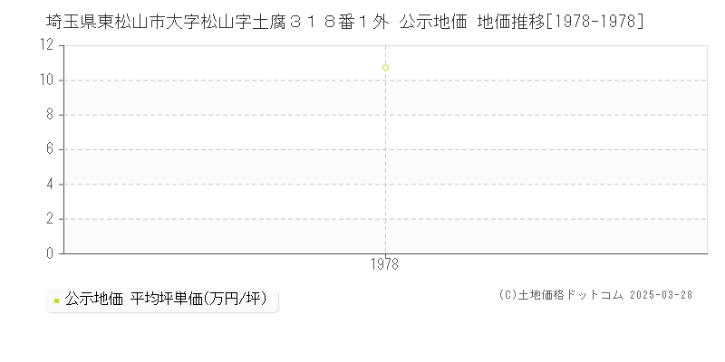 埼玉県東松山市大字松山字土腐３１８番１外 公示地価 地価推移[1978-1978]