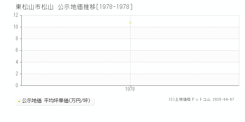 東松山市松山の地価公示推移グラフ 