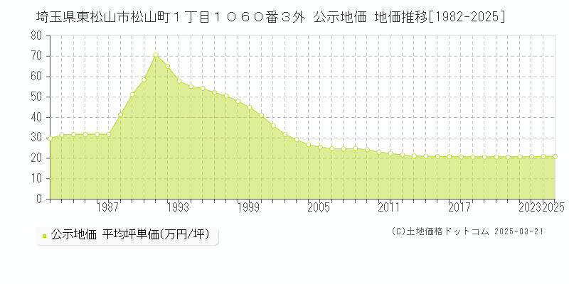 埼玉県東松山市松山町１丁目１０６０番３外 公示地価 地価推移[1982-2025]
