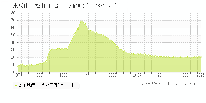 松山町(東松山市)の公示地価推移グラフ(坪単価)[1973-2025年]