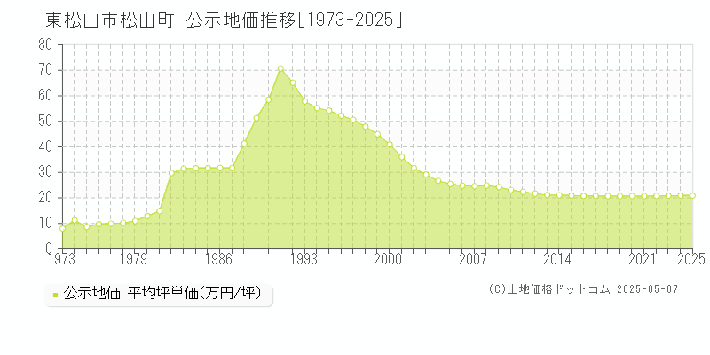 東松山市松山町の地価公示推移グラフ 