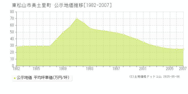 美土里町(東松山市)の公示地価推移グラフ(坪単価)[1982-2007年]
