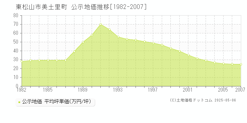 東松山市美土里町の地価公示推移グラフ 