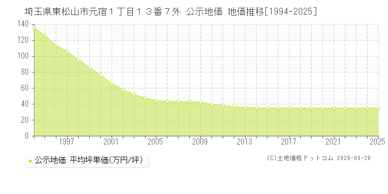 埼玉県東松山市元宿１丁目１３番７外 公示地価 地価推移[1994-2025]