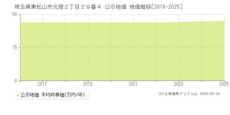 埼玉県東松山市元宿２丁目２９番４ 公示地価 地価推移[2016-2025]