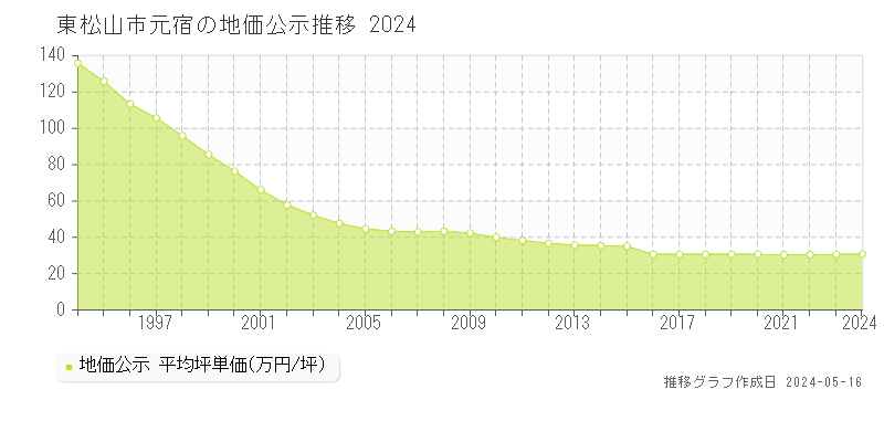 東松山市元宿の地価公示推移グラフ 