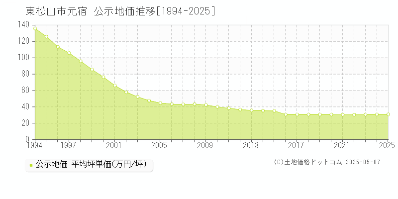 東松山市元宿の地価公示推移グラフ 