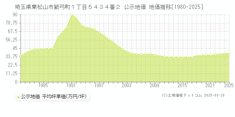 埼玉県東松山市箭弓町１丁目５４３４番２ 公示地価 地価推移[1980-2025]