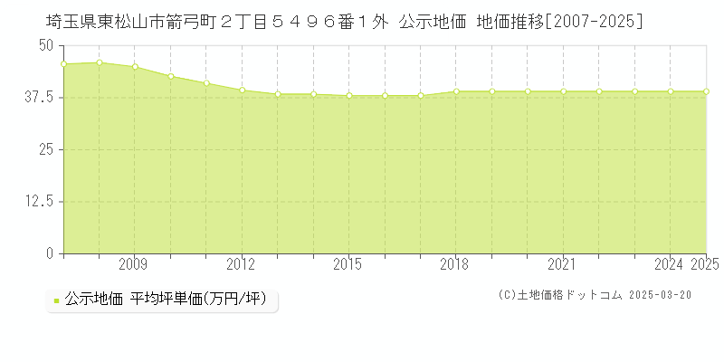 埼玉県東松山市箭弓町２丁目５４９６番１外 公示地価 地価推移[2007-2025]