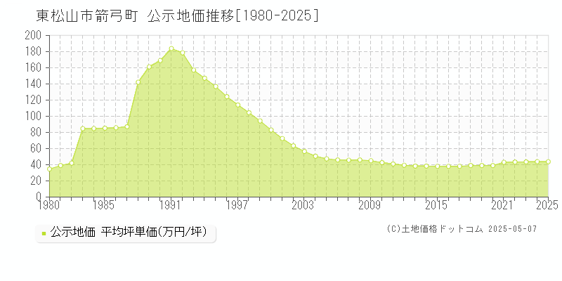 箭弓町(東松山市)の公示地価推移グラフ(坪単価)[1980-2025年]