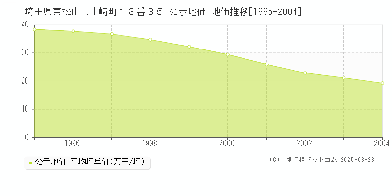 埼玉県東松山市山崎町１３番３５ 公示地価 地価推移[1995-2004]