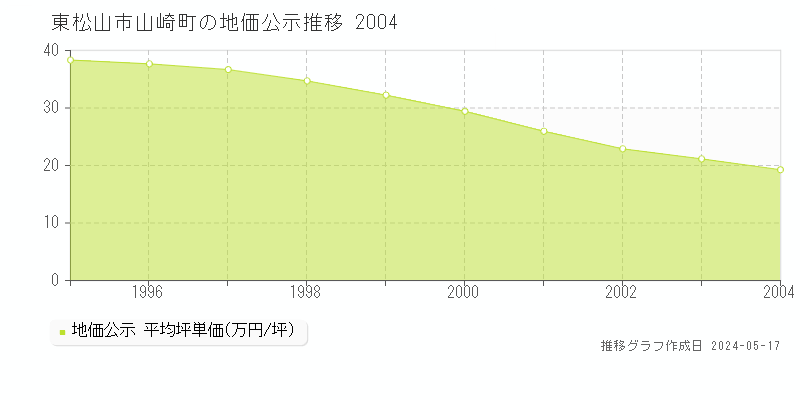 東松山市山崎町の地価公示推移グラフ 