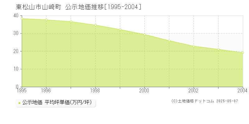 山崎町(東松山市)の公示地価推移グラフ(坪単価)[1995-2004年]