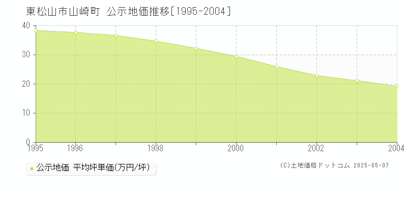 東松山市山崎町の地価公示推移グラフ 