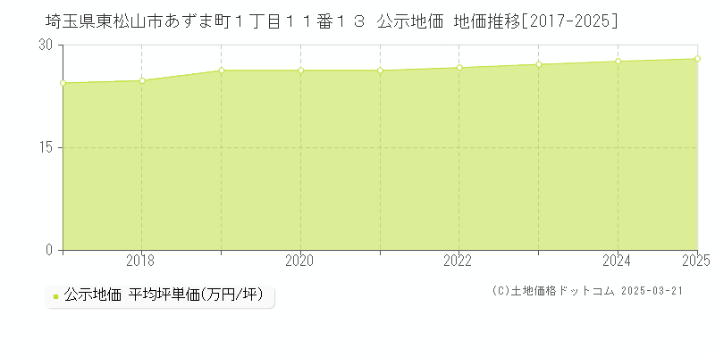 埼玉県東松山市あずま町１丁目１１番１３ 公示地価 地価推移[2017-2025]