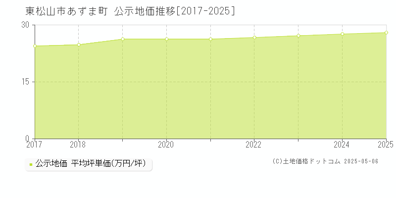 あずま町(東松山市)の公示地価推移グラフ(坪単価)[2017-2025年]