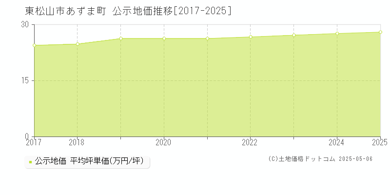 東松山市あずま町の地価公示推移グラフ 