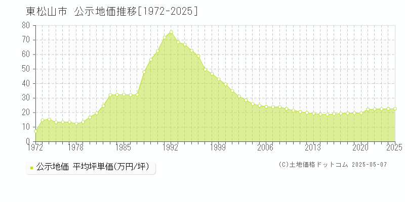 東松山市(埼玉県)の公示地価推移グラフ(坪単価)[1972-2025年]