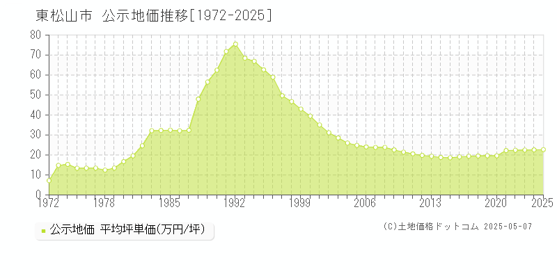 東松山市全域の地価公示推移グラフ 