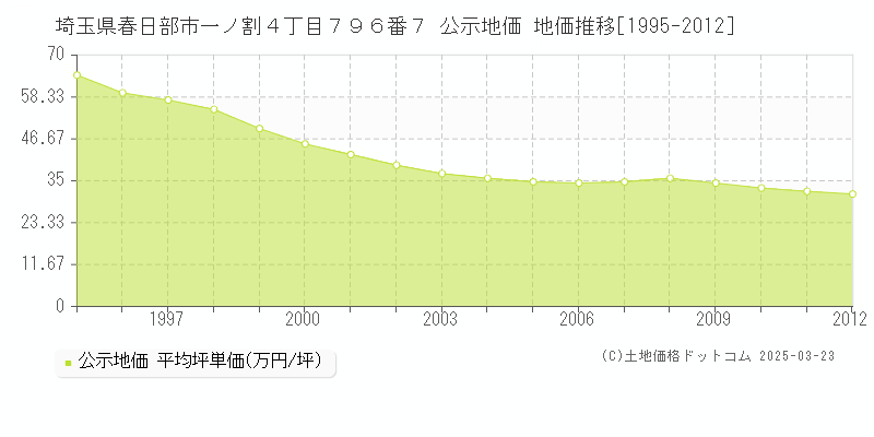 埼玉県春日部市一ノ割４丁目７９６番７ 公示地価 地価推移[1995-2012]