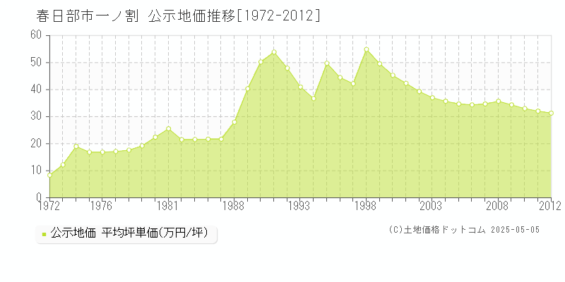 一ノ割(春日部市)の公示地価推移グラフ(坪単価)[1972-2012年]
