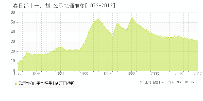 春日部市一ノ割の地価公示推移グラフ 