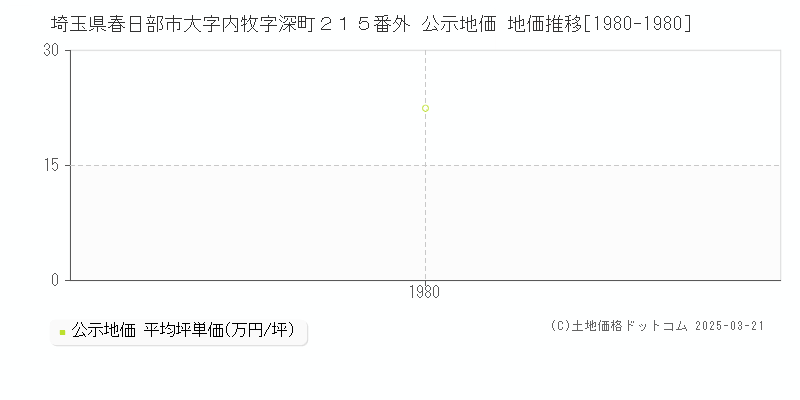 埼玉県春日部市大字内牧字深町２１５番外 公示地価 地価推移[1980-1980]