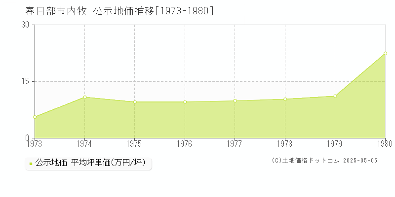 内牧(春日部市)の公示地価推移グラフ(坪単価)[1973-1980年]