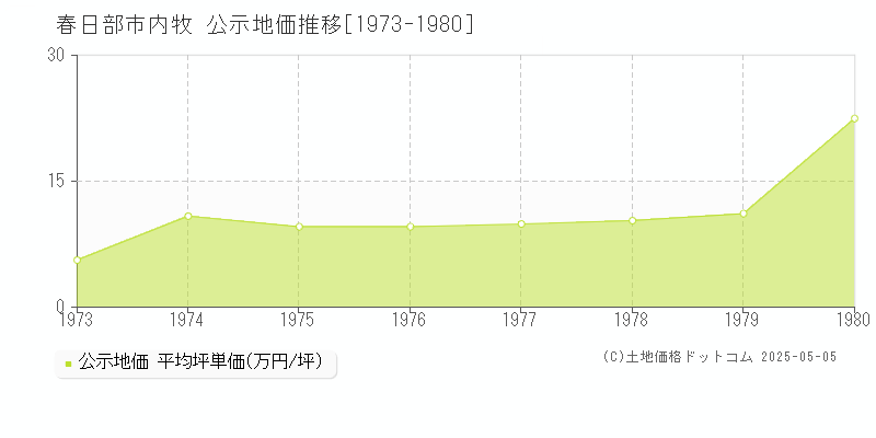 春日部市内牧の地価公示推移グラフ 