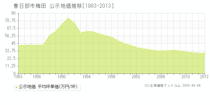 梅田(春日部市)の公示地価推移グラフ(坪単価)[1983-2013年]