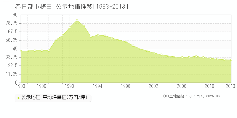 春日部市梅田の地価公示推移グラフ 