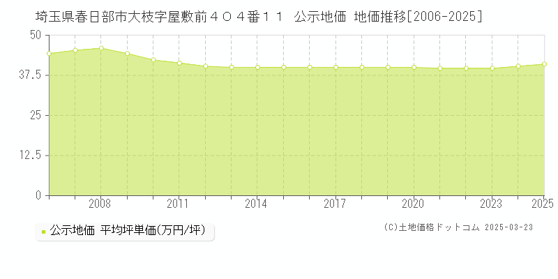 埼玉県春日部市大枝字屋敷前４０４番１１ 公示地価 地価推移[2006-2025]