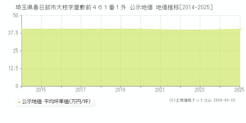 埼玉県春日部市大枝字屋敷前４６１番１外 公示地価 地価推移[2014-2025]