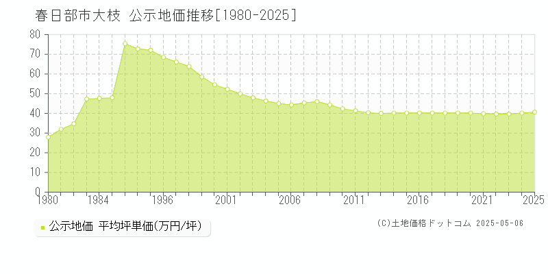 大枝(春日部市)の公示地価推移グラフ(坪単価)[1980-2025年]