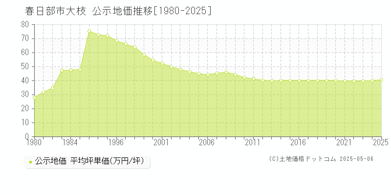 春日部市大枝の地価公示推移グラフ 