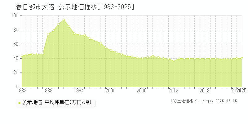 大沼(春日部市)の公示地価推移グラフ(坪単価)[1983-2025年]