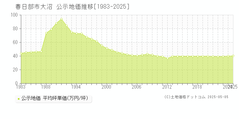 春日部市大沼の地価公示推移グラフ 