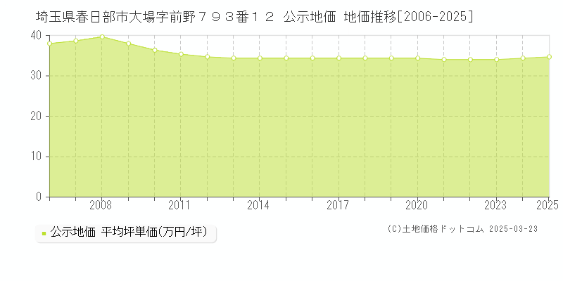 埼玉県春日部市大場字前野７９３番１２ 公示地価 地価推移[2006-2025]