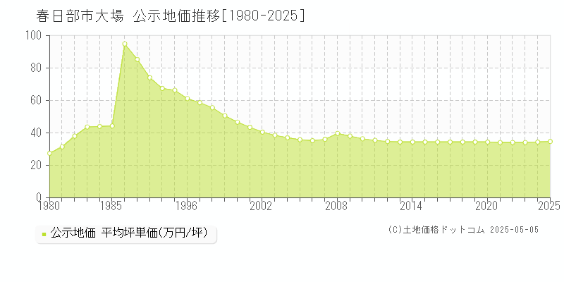 大場(春日部市)の公示地価推移グラフ(坪単価)[1980-2025年]