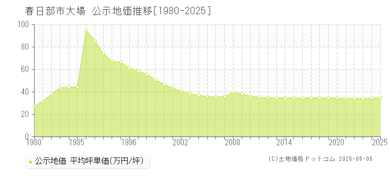 春日部市大場の地価公示推移グラフ 