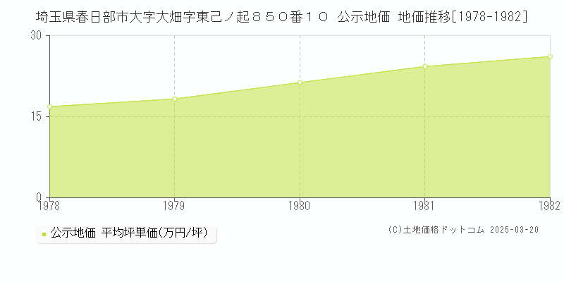 埼玉県春日部市大字大畑字東己ノ起８５０番１０ 公示地価 地価推移[1978-1982]