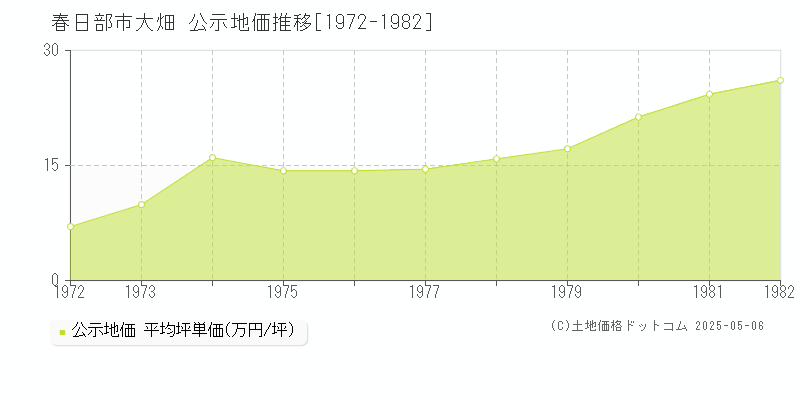 大畑(春日部市)の公示地価推移グラフ(坪単価)[1972-1982年]