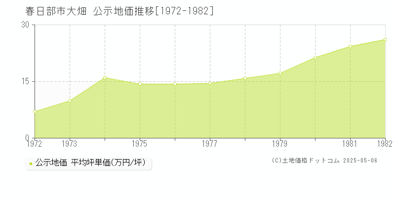 春日部市大畑の地価公示推移グラフ 