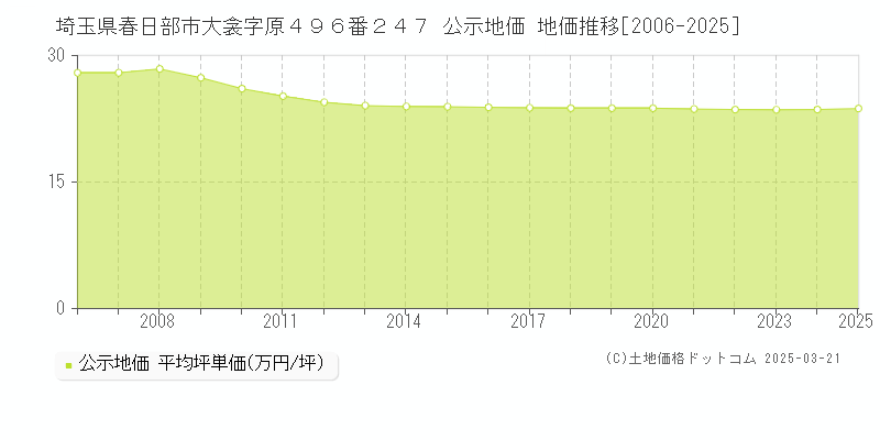 埼玉県春日部市大衾字原４９６番２４７ 公示地価 地価推移[2006-2025]