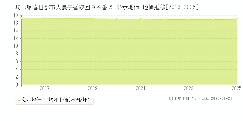 埼玉県春日部市大衾字香取回９４番６ 公示地価 地価推移[2016-2025]