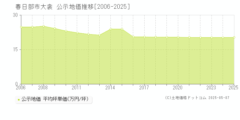 大衾(春日部市)の公示地価推移グラフ(坪単価)[2006-2025年]