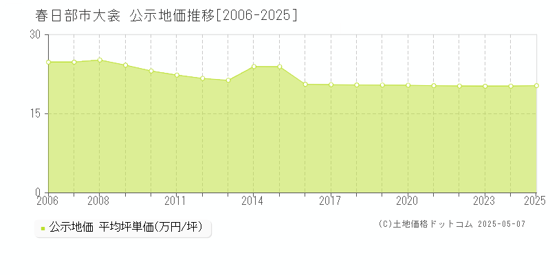 春日部市大衾の地価公示推移グラフ 