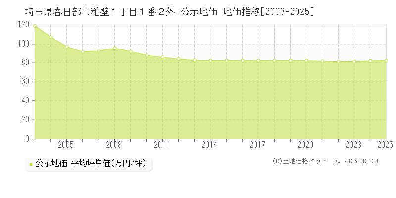 埼玉県春日部市粕壁１丁目１番２外 公示地価 地価推移[2003-2025]